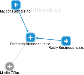 Parnasia Business, s.r.o. - náhled vizuálního zobrazení vztahů obchodního rejstříku