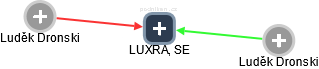 LUXRA, SE - náhled vizuálního zobrazení vztahů obchodního rejstříku