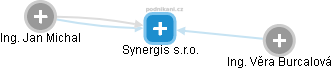 Synergis s.r.o. - náhled vizuálního zobrazení vztahů obchodního rejstříku