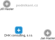 DHK consulting, s.r.o. - náhled vizuálního zobrazení vztahů obchodního rejstříku