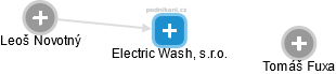 Electric Wash, s.r.o. - náhled vizuálního zobrazení vztahů obchodního rejstříku