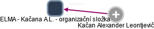 ELMA - Kačana A.L. - organizační složka - náhled vizuálního zobrazení vztahů obchodního rejstříku