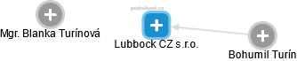 Lubbock CZ s.r.o. - náhled vizuálního zobrazení vztahů obchodního rejstříku