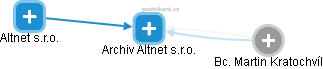 Archiv Altnet s.r.o. - náhled vizuálního zobrazení vztahů obchodního rejstříku