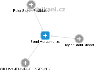 Event Horizon s.r.o. - náhled vizuálního zobrazení vztahů obchodního rejstříku