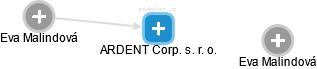 ARDENT Corp. s. r. o. - náhled vizuálního zobrazení vztahů obchodního rejstříku
