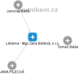 Lékárna - Mgr. Jana Bártová, s.r.o. - náhled vizuálního zobrazení vztahů obchodního rejstříku