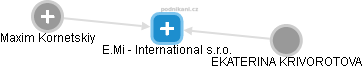 E.Mi - International s.r.o. - náhled vizuálního zobrazení vztahů obchodního rejstříku
