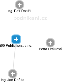 i60 Publishers, s.r.o. - náhled vizuálního zobrazení vztahů obchodního rejstříku