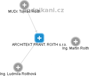ARCHITEKT FRANT. ROITH s.r.o. - náhled vizuálního zobrazení vztahů obchodního rejstříku