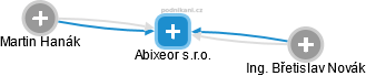 Abixeor s.r.o. - náhled vizuálního zobrazení vztahů obchodního rejstříku