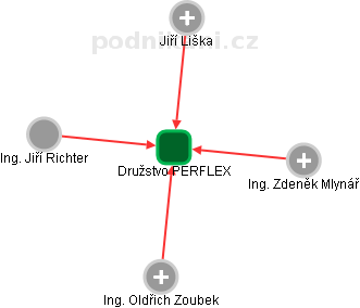 Družstvo PERFLEX - náhled vizuálního zobrazení vztahů obchodního rejstříku