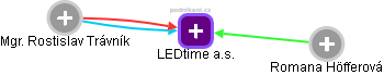 LEDtime a.s. - náhled vizuálního zobrazení vztahů obchodního rejstříku