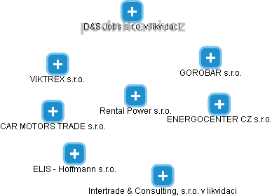 Rental Power s.r.o. - náhled vizuálního zobrazení vztahů obchodního rejstříku
