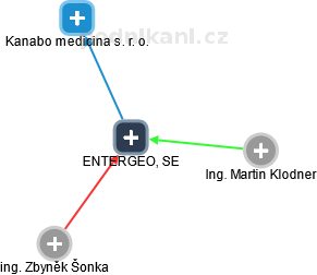 ENTERGEO, SE - náhled vizuálního zobrazení vztahů obchodního rejstříku