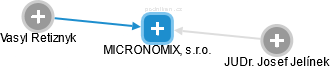 MICRONOMIX, s.r.o. - náhled vizuálního zobrazení vztahů obchodního rejstříku