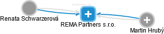 REMA Partners s.r.o. - náhled vizuálního zobrazení vztahů obchodního rejstříku