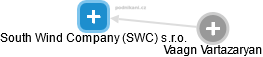 South Wind Company (SWC) s.r.o. - náhled vizuálního zobrazení vztahů obchodního rejstříku