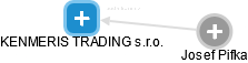KENMERIS TRADING s.r.o. - náhled vizuálního zobrazení vztahů obchodního rejstříku