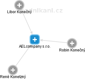 AELcompany s.r.o. - náhled vizuálního zobrazení vztahů obchodního rejstříku