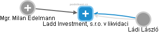 Ladd Investment, s.r.o. v likvidaci - náhled vizuálního zobrazení vztahů obchodního rejstříku