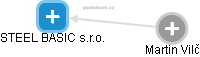 STEEL BASIC s.r.o. - náhled vizuálního zobrazení vztahů obchodního rejstříku