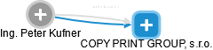 COPY PRINT GROUP, s.r.o. - náhled vizuálního zobrazení vztahů obchodního rejstříku