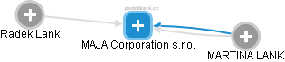 MAJA Corporation s.r.o. - náhled vizuálního zobrazení vztahů obchodního rejstříku