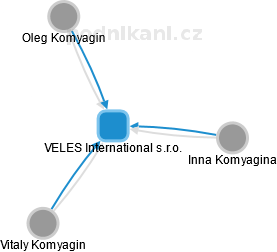 VELES International s.r.o. - náhled vizuálního zobrazení vztahů obchodního rejstříku