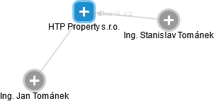 HTP Property s.r.o. - náhled vizuálního zobrazení vztahů obchodního rejstříku