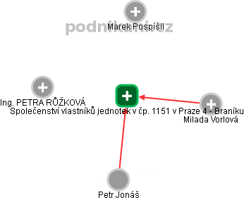 Společenství vlastníků jednotek v čp. 1151 v Praze 4 - Braníku - náhled vizuálního zobrazení vztahů obchodního rejstříku