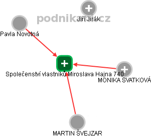 Společenství vlastníků Miroslava Hajna 740 - náhled vizuálního zobrazení vztahů obchodního rejstříku