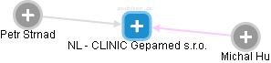 NL - CLINIC Gepamed s.r.o. - náhled vizuálního zobrazení vztahů obchodního rejstříku