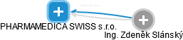 PHARMAMEDICA SWISS s.r.o. - náhled vizuálního zobrazení vztahů obchodního rejstříku