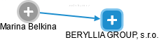 BERYLLIA GROUP, s.r.o. - náhled vizuálního zobrazení vztahů obchodního rejstříku