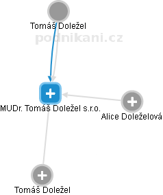 MUDr. Tomáš Doležel s.r.o. - náhled vizuálního zobrazení vztahů obchodního rejstříku