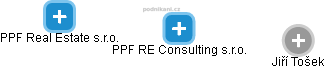 PPF RE Consulting s.r.o. - náhled vizuálního zobrazení vztahů obchodního rejstříku