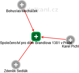 Společenství pro dům Brandlova 1381 v Praze - náhled vizuálního zobrazení vztahů obchodního rejstříku