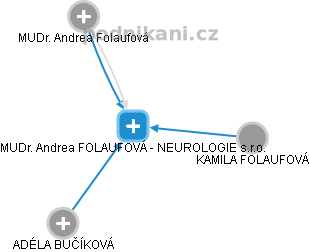 MUDr. Andrea FOLAUFOVÁ - NEUROLOGIE s.r.o. - náhled vizuálního zobrazení vztahů obchodního rejstříku