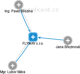 FLYWAY s.r.o. - náhled vizuálního zobrazení vztahů obchodního rejstříku
