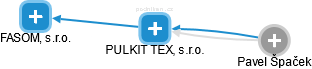 PULKIT TEX, s.r.o. - náhled vizuálního zobrazení vztahů obchodního rejstříku