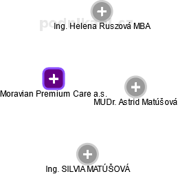 Moravian Premium Care a.s. - náhled vizuálního zobrazení vztahů obchodního rejstříku