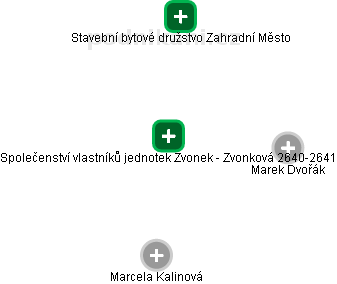 Společenství vlastníků jednotek Zvonek - Zvonková 2640-2641 - náhled vizuálního zobrazení vztahů obchodního rejstříku
