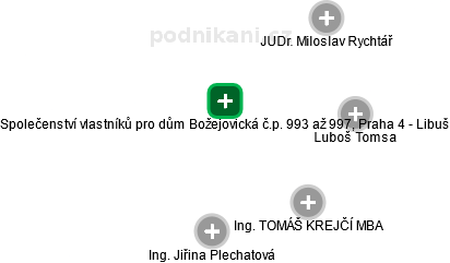 Společenství vlastníků pro dům Božejovická č.p. 993 až 997, Praha 4 - Libuš - náhled vizuálního zobrazení vztahů obchodního rejstříku