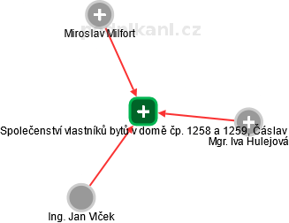 Společenství vlastníků bytů v domě čp. 1258 a 1259, Čáslav - náhled vizuálního zobrazení vztahů obchodního rejstříku