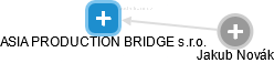 ASIA PRODUCTION BRIDGE s.r.o. - náhled vizuálního zobrazení vztahů obchodního rejstříku