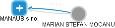 MANAUS s.r.o. - náhled vizuálního zobrazení vztahů obchodního rejstříku