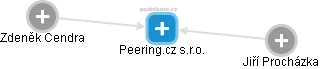 Peering.cz s.r.o. - náhled vizuálního zobrazení vztahů obchodního rejstříku