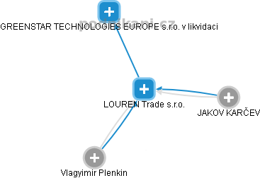 LOUREN Trade s.r.o. - náhled vizuálního zobrazení vztahů obchodního rejstříku
