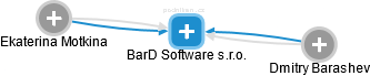 BarD Software s.r.o. - náhled vizuálního zobrazení vztahů obchodního rejstříku